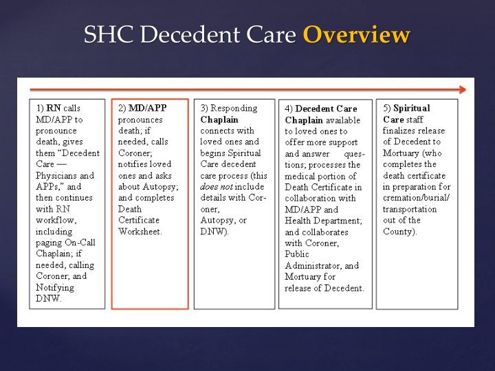 Decedent Care Guidelines for Physicians and APPs at Stanford Health Care