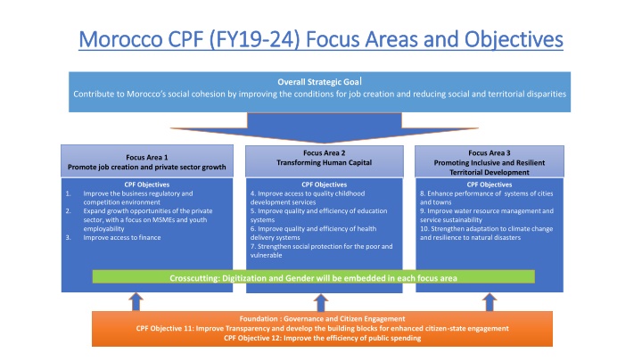 Focus Areas and Objectives of Morocco's CPF (FY19-24)