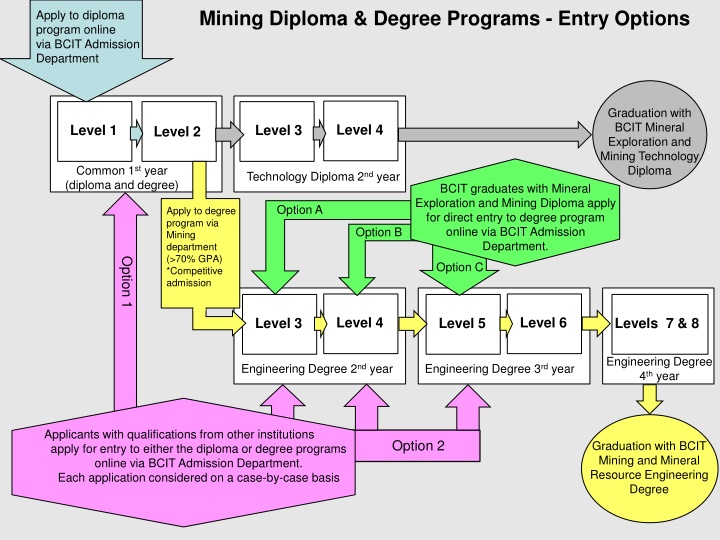 BCIT Mining Diploma & Degree Programs Entry Options