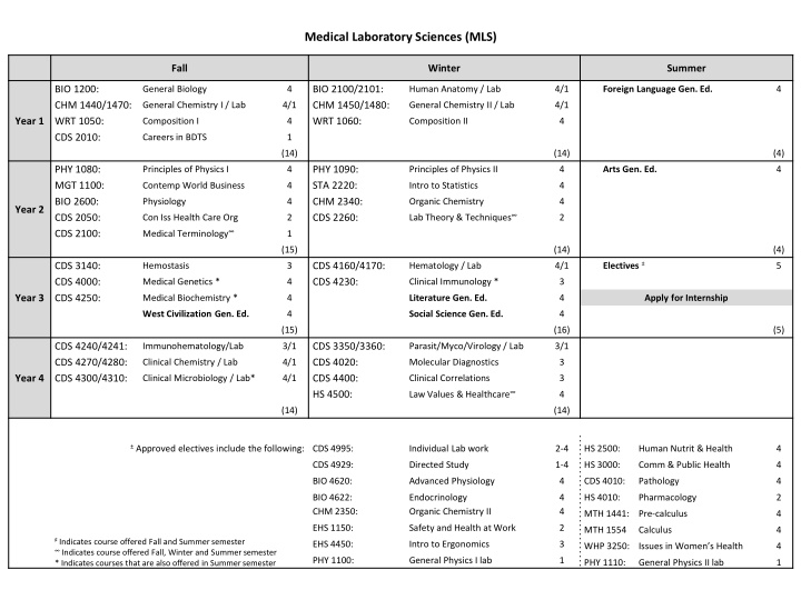 Medical Laboratory Sciences and Related Programs Overview