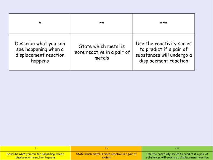 Displacement Reactions and Reactivity Series