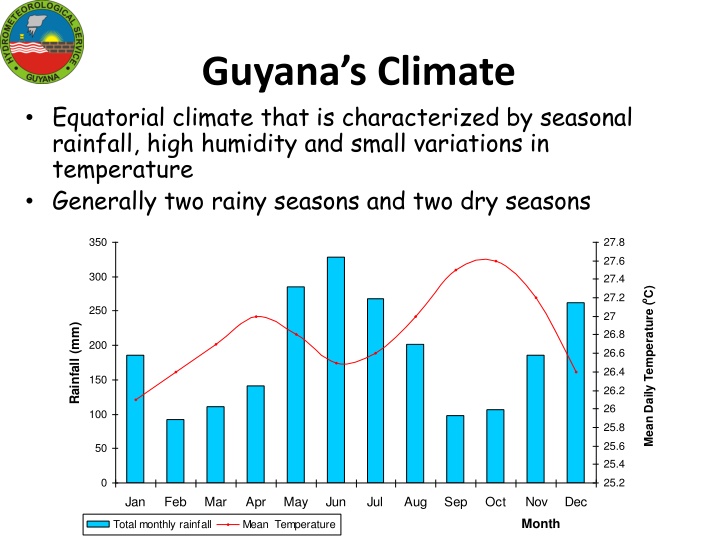Guyana's Equatorial Climate: Rainfall Patterns and Weather Events