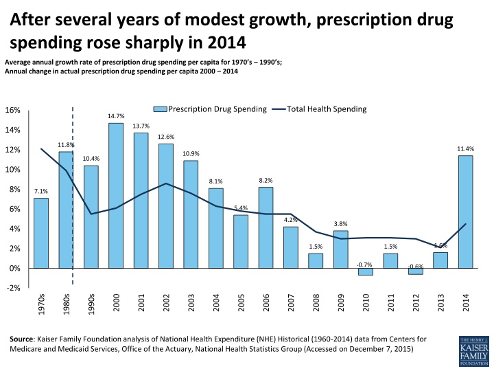 Trends in Prescription Drug Spending and Affordability