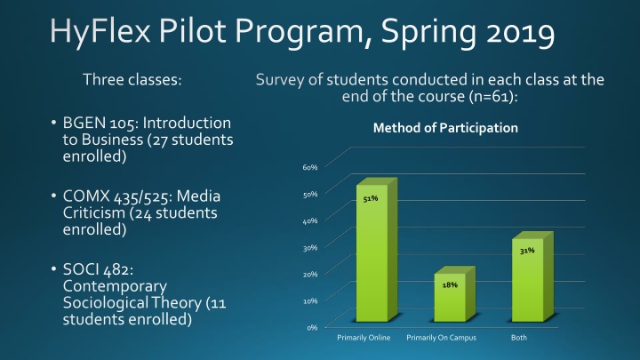 Student Feedback on HyFlexPilot Program, Spring 2019