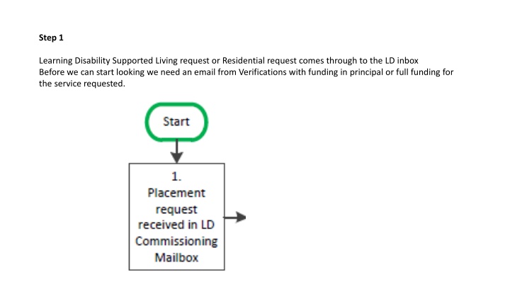 Steps for Processing Learning Disability Supported Living Requests
