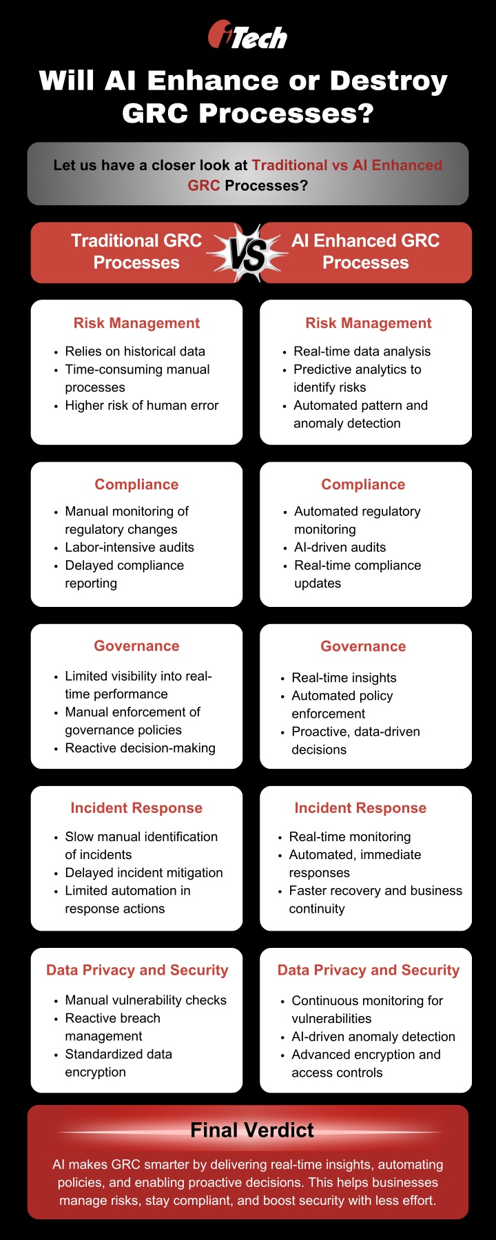will ai enhance or destroy grc processes n.w