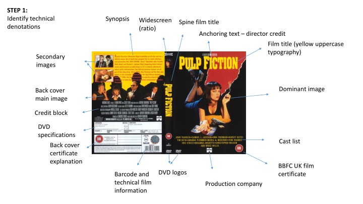 Analyzing DVD Cover Design Elements for Pulp Fiction