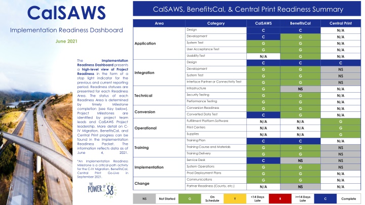 CalSAWS Implementation Readiness Dashboard Summary