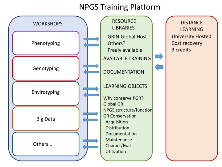 Innovative Training and Learning Platform for Conservation of Plant Genetic Resources