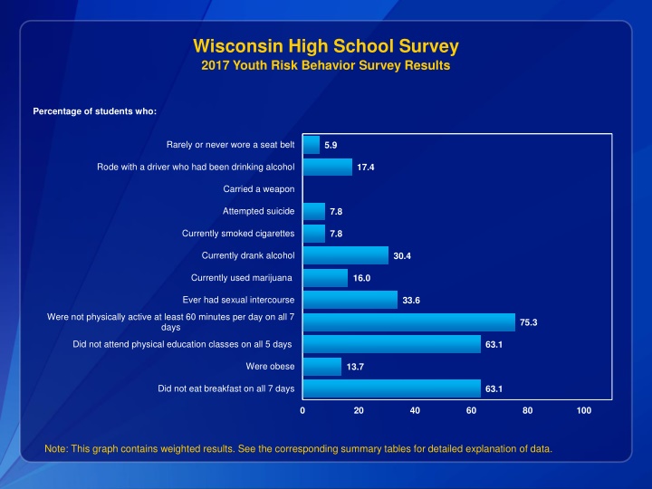 Wisconsin High School Survey 2017 Youth Risk Behavior Statistics