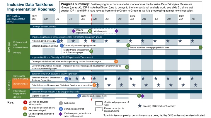 Progress Summary of Inclusive Data Taskforce Implementation Roadmap