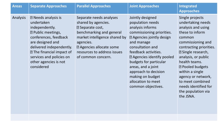 Comparison of Approaches in Health and Social Care Commissioning