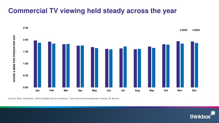 TV Viewing Trends: Shifting Dynamics and Stable Landscapes
