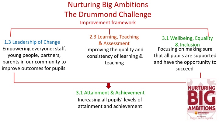 The Drummond Challenge Improvement Framework for Education Enhancement