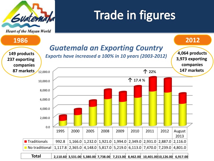 Trade Figures and Export Growth of Guatemala
