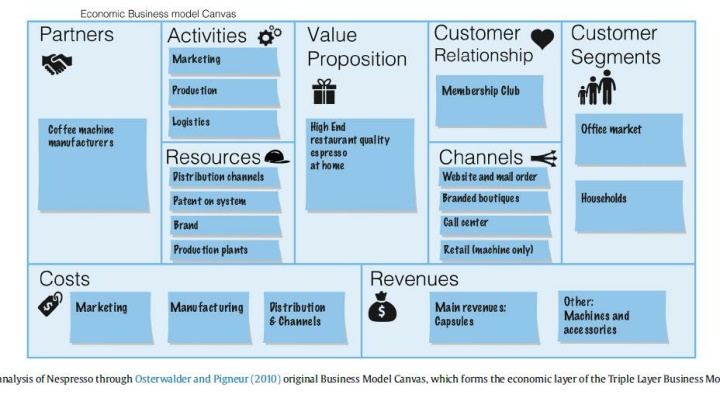 Sustainable Business Model Design with Triple-Layered Canvas