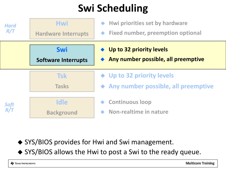 Real-Time Interrupt Handling and Scheduling in SYS/BIOS