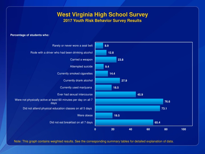 West Virginia High School Survey 2017 Youth Risk Behavior Results