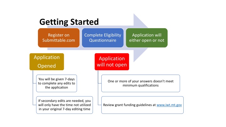 Application Process for IWT Grant Cycle