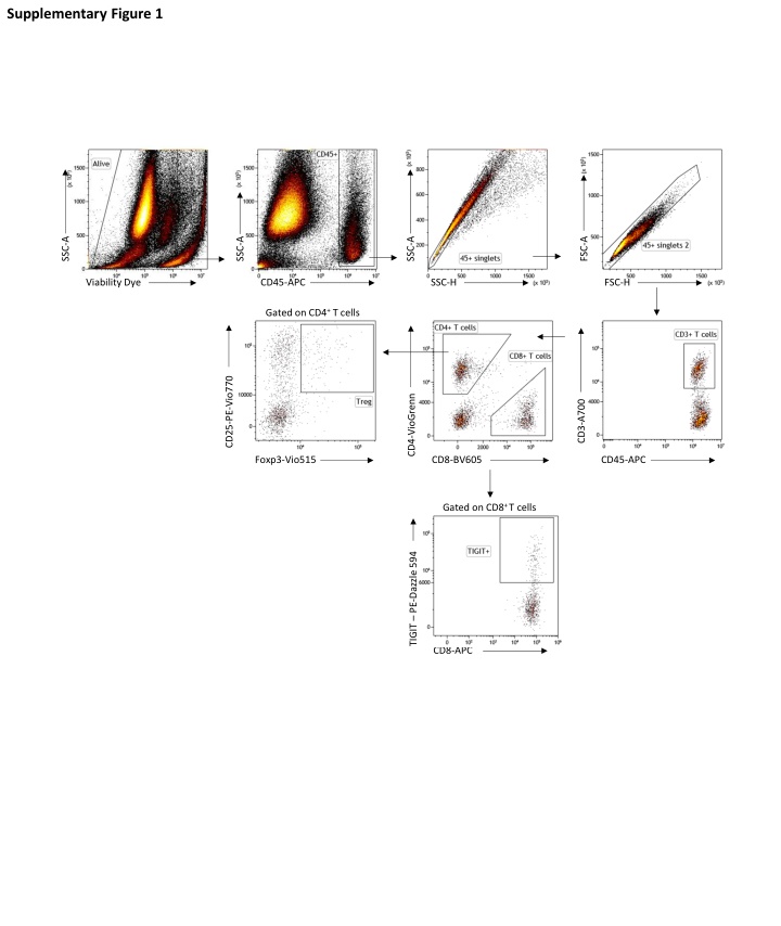 Immune Cell Analysis Supplementary Figures