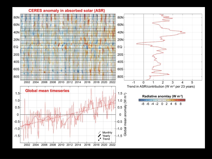 Observed Changes in Atmospheric Solar Reflection and Surface Albedo