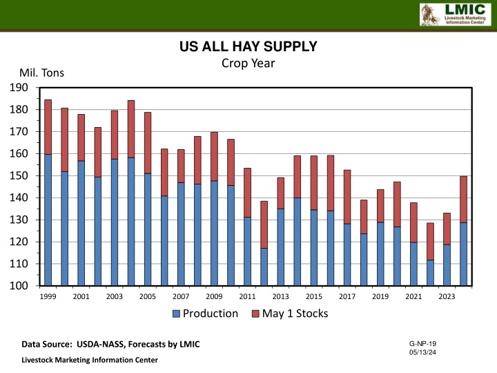 Overview of US Hay Supply and Stocks from 1999 to 2023