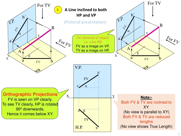 Orthographic Projections for TV Line Inclined to HP and VP