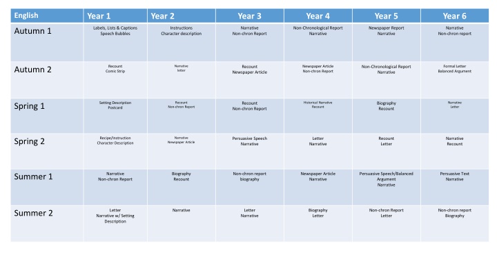 English Language Learning Curriculum Overview