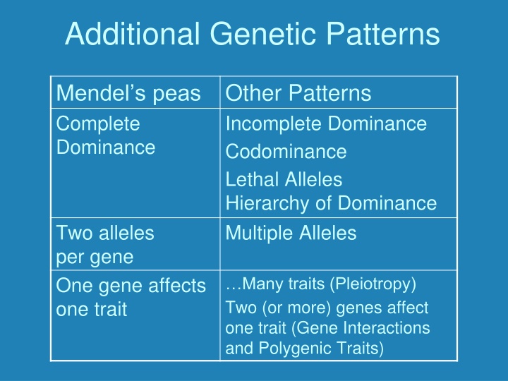 Genetic Patterns Beyond Mendel's Peas