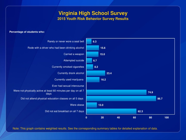 Virginia High School Survey 2015 Youth Risk Behavior Results