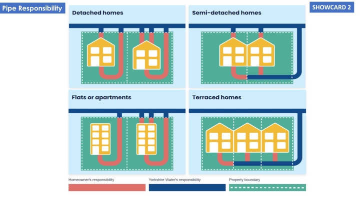Managing Sewer Flood Scenarios: Impacts and Recovery