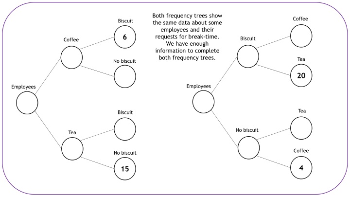 Analyzing Frequency Trees for Employee Break-time Requests