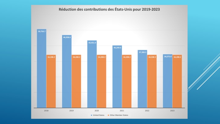 Financial Overview of Reductions and Contributions in the United States (2019-2023)