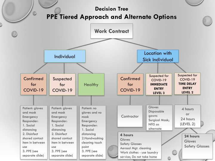 COVID-19 PPE Tiered Approach and Alternate Options for Work Contracts