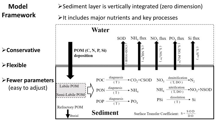 Integrated Sediment Model for Nutrient Processes in Chesapeake Bay