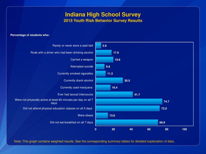 Indiana High School Survey 2015 Youth Risk Behavior Results