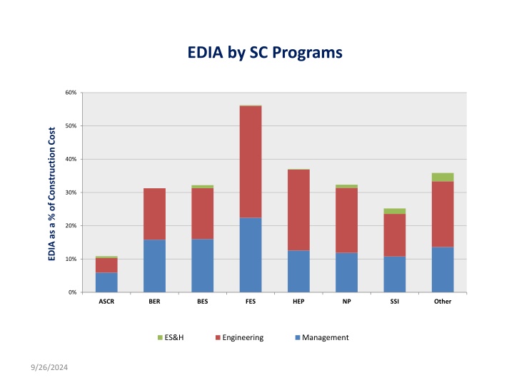 Analysis of Construction Costs by Complexity and Programs