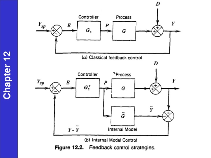Control System Synthesis and Compensation Techniques