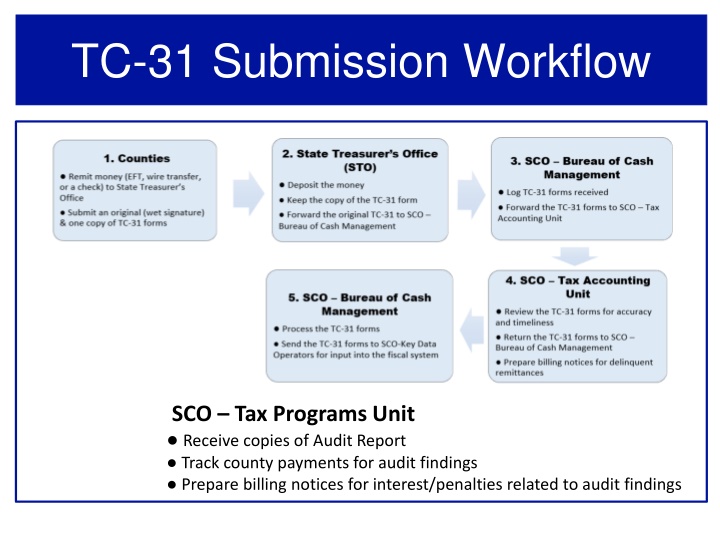 TC-31 Submission Workflow for Tax Programs Unit