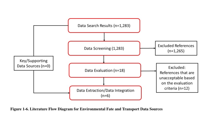Comprehensive Literature Flow Diagrams and Bibliographies on Environmental Fate, Transport, Release, and Exposure Data Sources