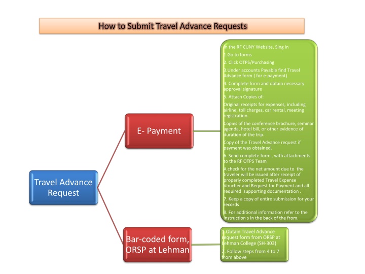 RF CUNY Website Travel and Purchase Procedures