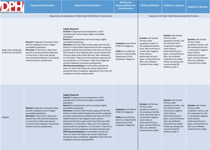 Food Handlers Notification Responsibilities and Best Practices
