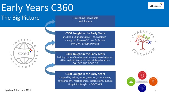 Early Years C360 - Building Strong Foundations for Children's Development