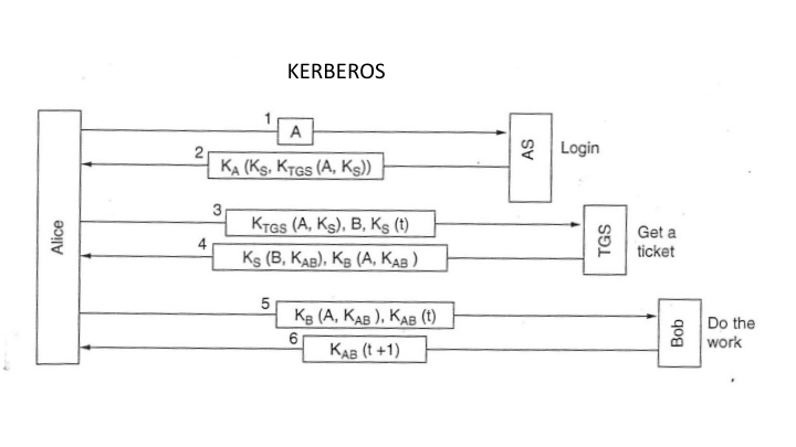 Kerberos Authentication Protocol