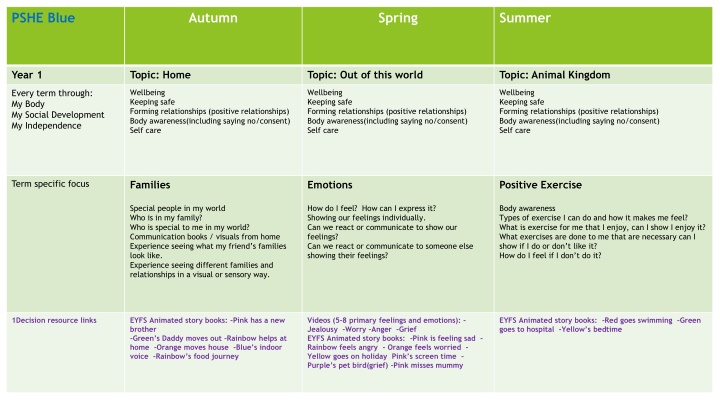 PSHE Curriculum for Year 1 and Year 2: Wellbeing, Relationships, and Self-care