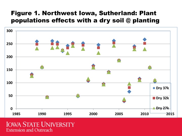 Analysis of Plant Populations Effects in Various Regions of Iowa