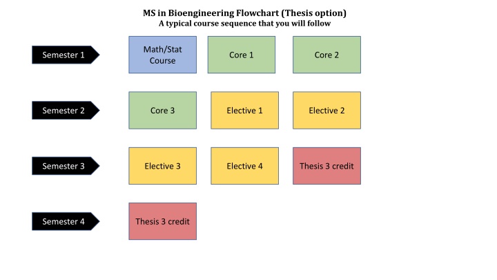 Typical Course Sequences in Bioengineering and Engineering Master's Programs