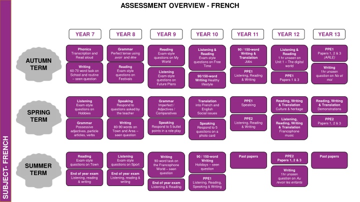 French Language Learning Overview at St. Mary's Menston