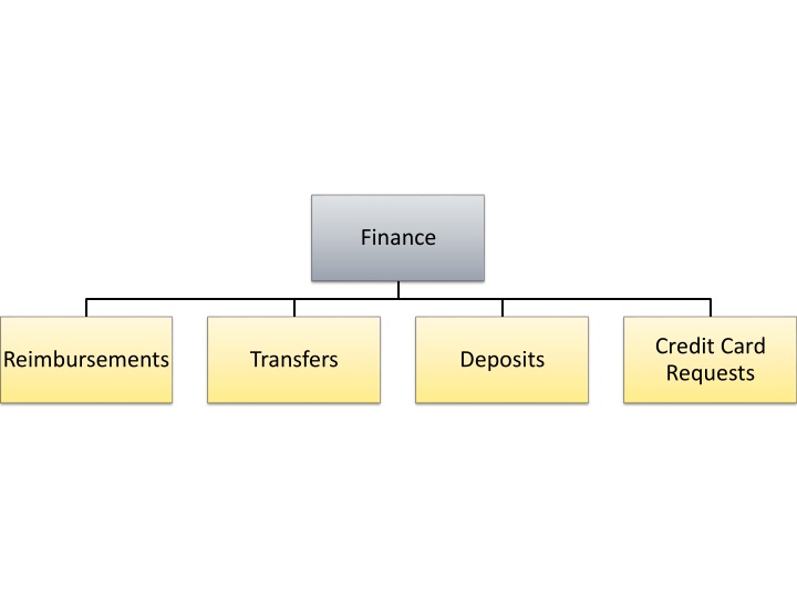Reimbursement Request Process at Allegheny College