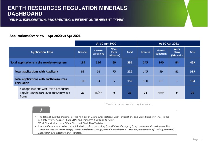 Earth Resources Regulation Minerals Dashboard Overview April 2020 vs April 2021